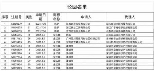 惡意搶注“陳夢”商標 浙江一公司被罰三千，代理機構遭約談 五金產品制造